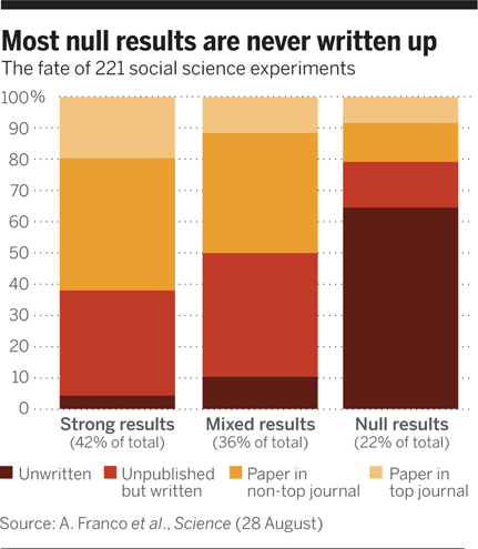 Most null results are never written up